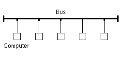 De originele Ethernet-implementatie: gedeeld medium, vatbaar voor botsingen.  Alle computers die proberen te communiceren delen dezelfde kabel en concurreren zo met elkaar.