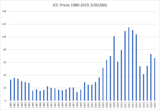 File:Crude Oil Price in Japan.png