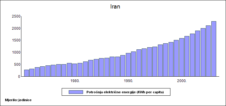 Энергопотребление на душу населения - Иран (Cro)