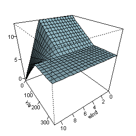 Variable interaction in a MARS model Friedmans mars ozone model.png