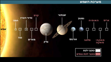 File:HebrewUpdatedPlanets2006.png