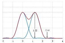 File:Limite en diffraction - Critère de Rayleigh 150.png