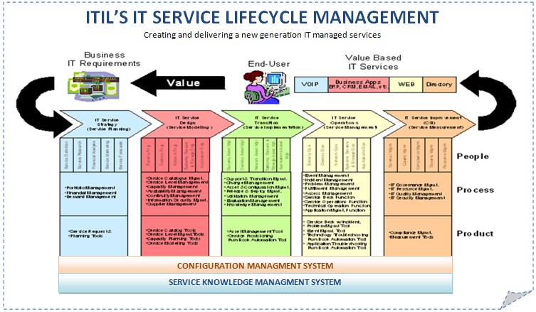 File:Management du cycle de vie d'ITIL.jpg