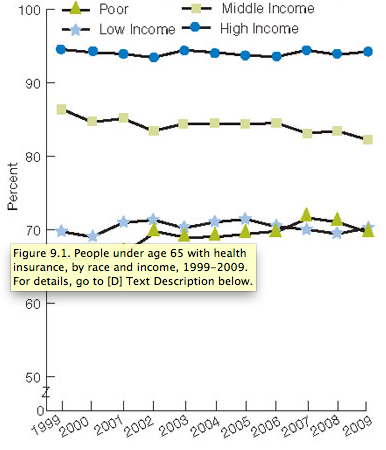 File:People under age 65 with health insurance, by income, 1999-2009.png