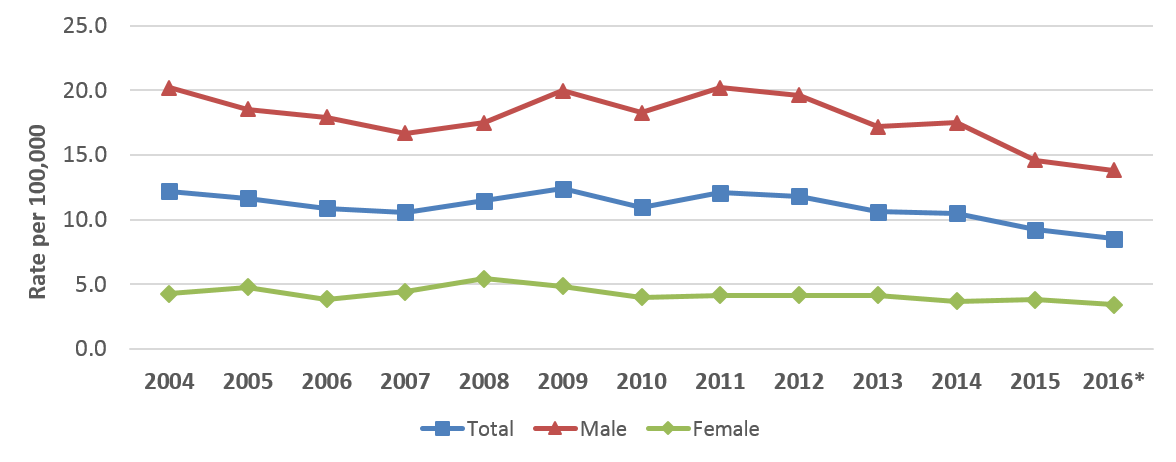 Rate-of-Suicide-per-10000-2005-to-2016.png