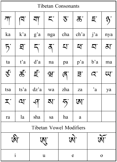 tibetan alphabet chart