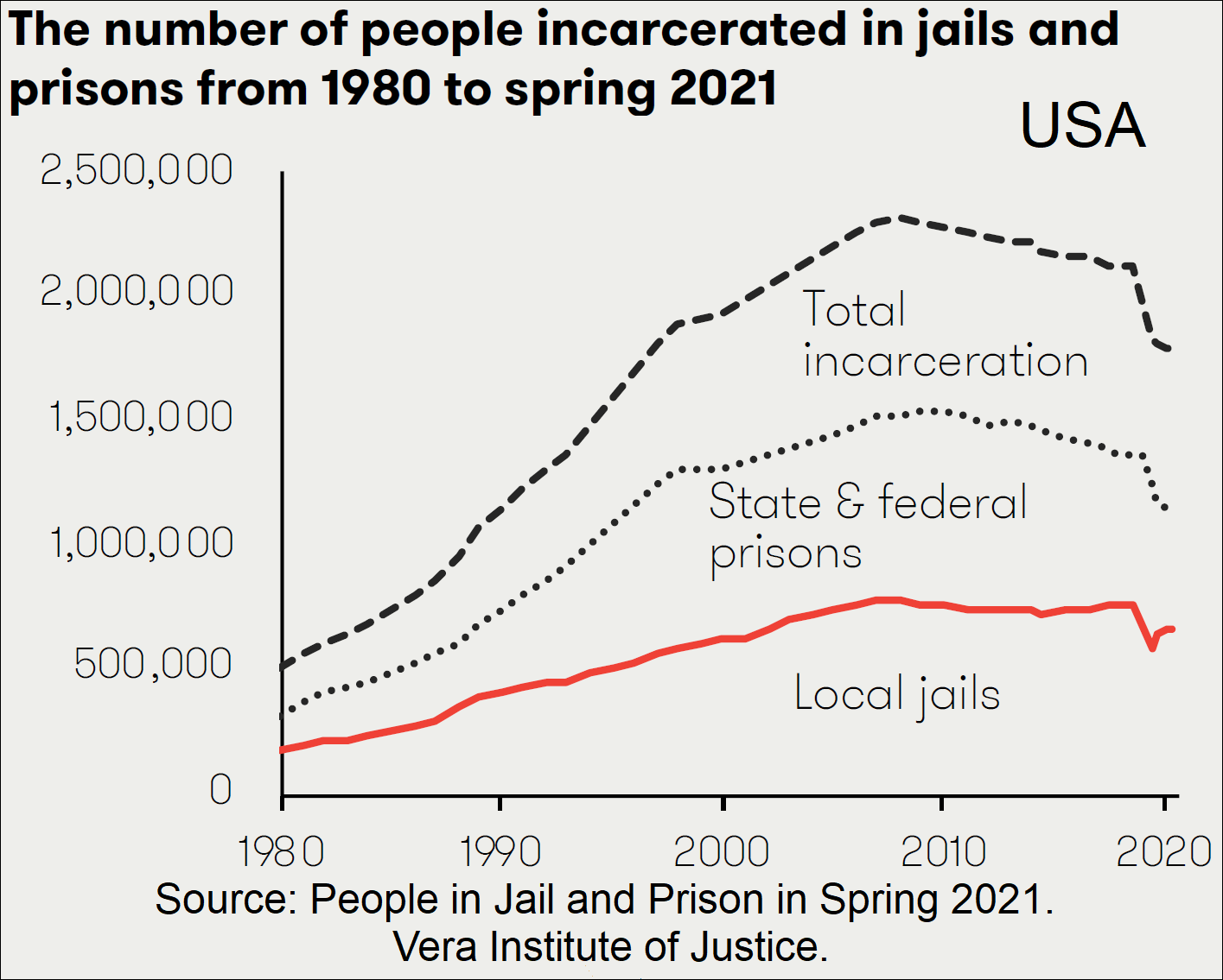 Prison Gangs Statistics