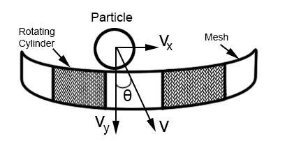 Figure 7: Relationship between the velocities and the sieve behaviour of particles Velocity behaviour.png