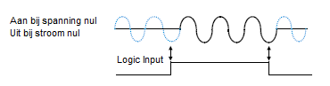 Voorbeeld signaal Logic Firing.