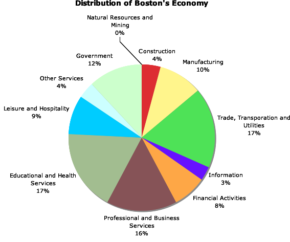 File:Boston economy chart.png