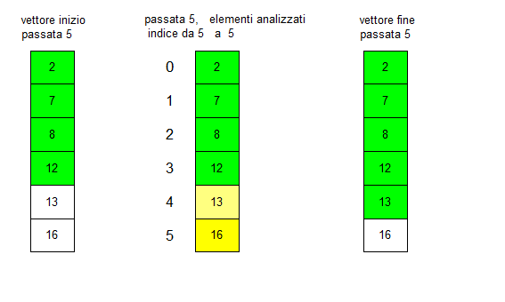 Bubblesort 5^ passata