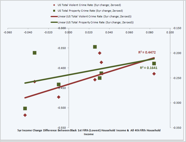 File:Crime Rate Change vs Income Change Black 1st Quintile 01-07 Correlation.png