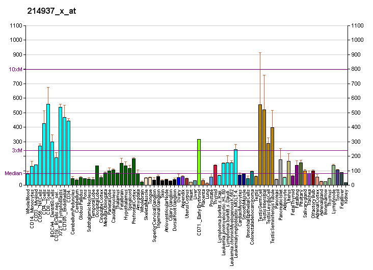 PBB GE PCM1 214937 x at fs.png English: Gene expression pattern of the PCM1 gene. Date 21 November 2007 (original upload date) Source Transferred