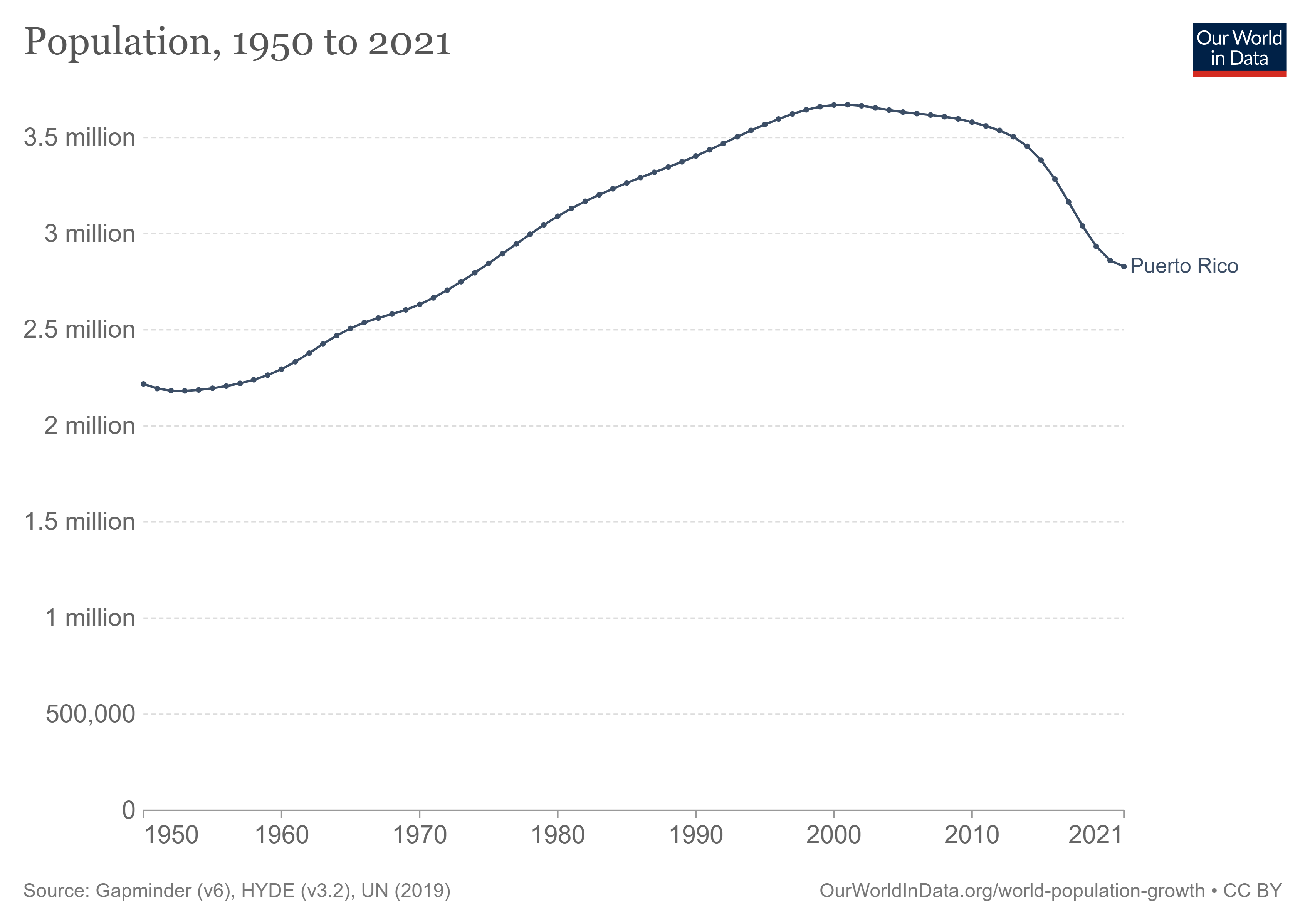 singles de san juan 2017 puerto rico population