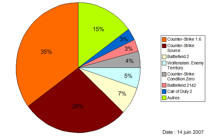 File:Répartition des joueurs de FPS.png