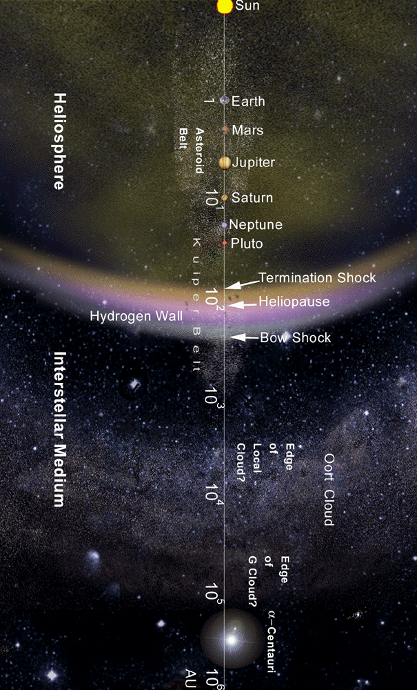 The solar system, in logarithmic scale, showing the outer extent of the heliosphere, the Oort cloud and Alpha Centauri
