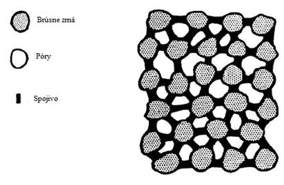 File:Struktura brusneho kotuca.png