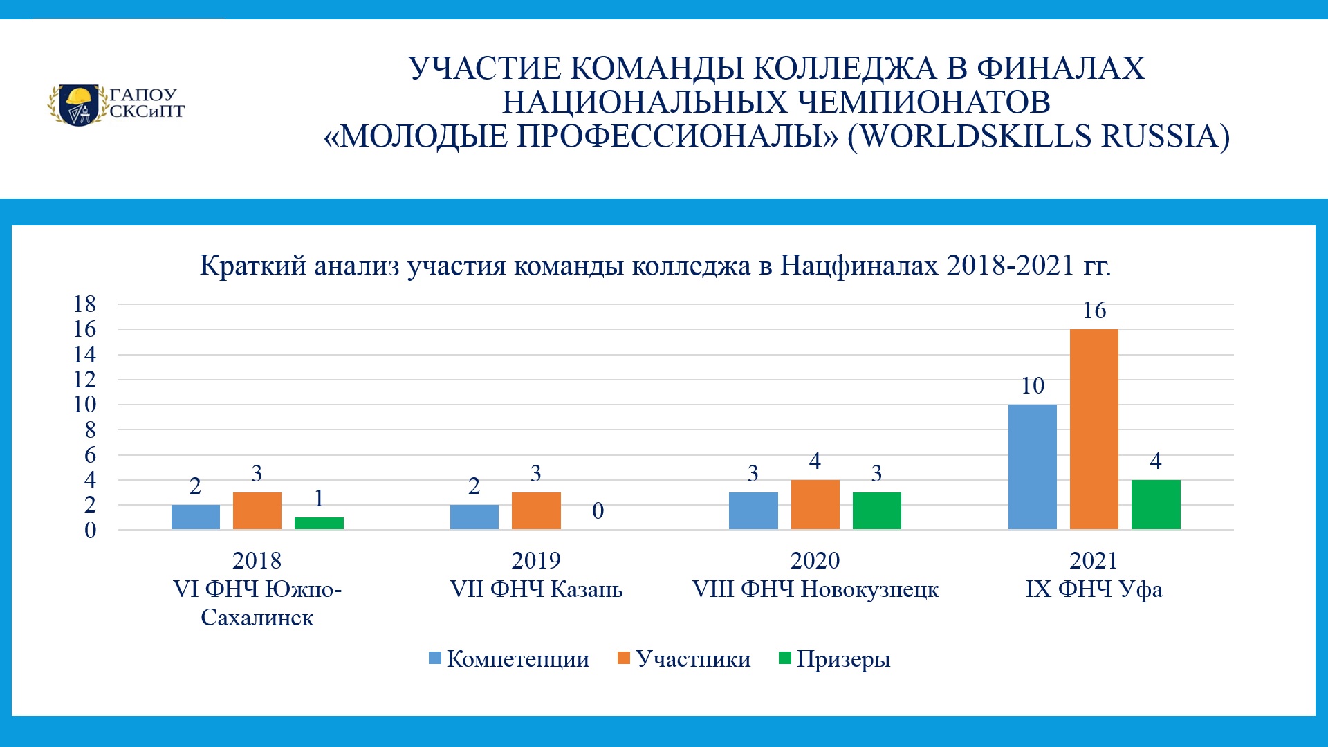 Анализ файла. Анализ участия в программах.