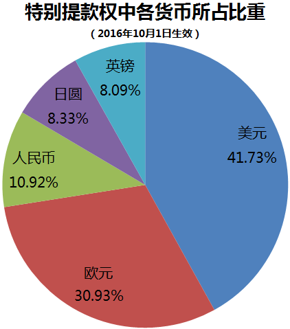 File:特别提款权中各货币所占比重.PNG