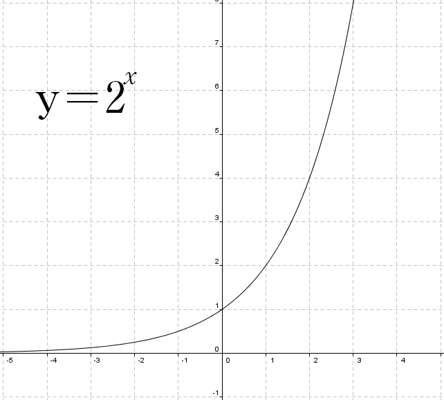 File:2^x function graph.PNG