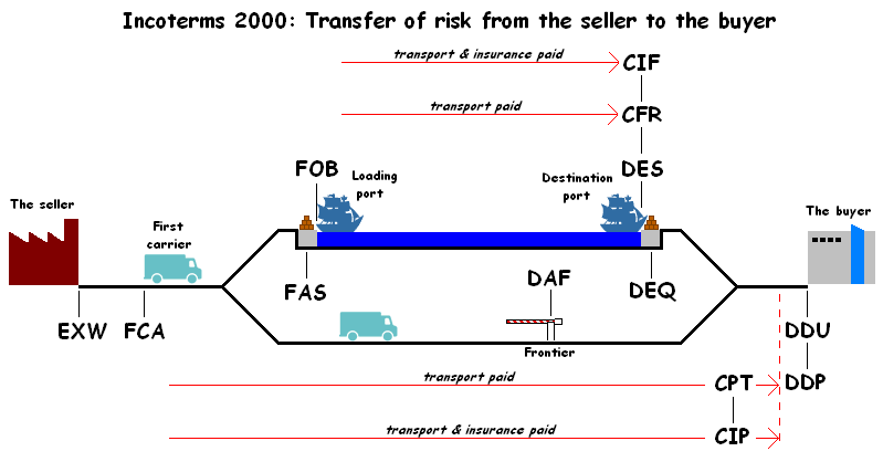 File:Incoterms Robert Wielgorski Revised EN.png