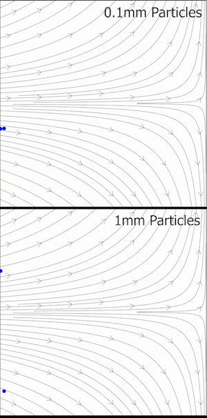 Comparison between two different particles sizes for tracking accuracy for PIV. Simulated particles (blue dots) of Propyleneglycol advecting in a stagnation point flow field (gray streamlines). Note that the 1 mm particles crash onto the stagnation plate whereas the 0.1 mm particles follow the streamlines.