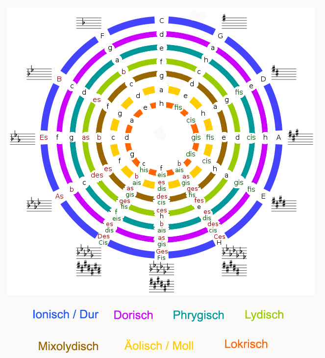 Quintenzirkel Wikiwand