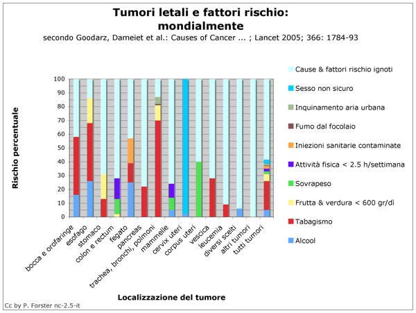 File:RischioTumoriMondialeGraph.png