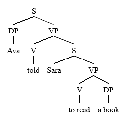 Un copac dur pentru propoziția „Ava i-a spus Sara să citească o carte”