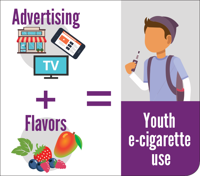 2019 Centers for Disease Control and Prevention (CDC) graphic states: Advertising + Flavors = Youth e-cigarette use.