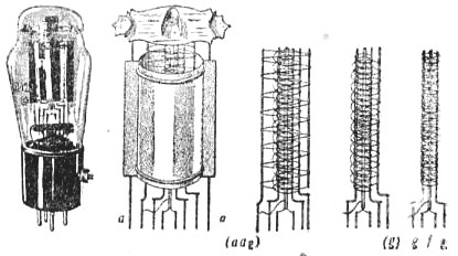 Рис. 2. Устройство лампы СО-122 (пентод): f — подогревной катод, g — управляющая сетка, (g) — экранирующая сетка. (adg) — антидинатронная сетка, а — анод. Внешний вид лампы показан слева.