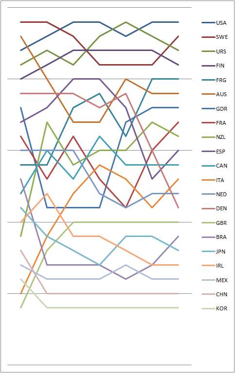 Graph showing the daily standings in the 470 during the 1988 Summer Olympics 1988 470 FEMALE Positions during the serie.png