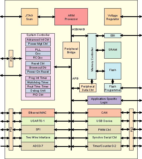 Microcontrollore basato su system-on-a-chip