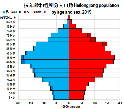Heilongjiang population pyramid in 2019