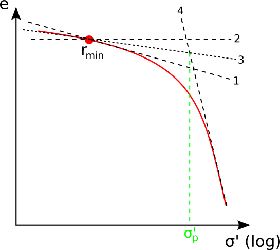 File:Compressibil preconsolidazione dimostraz.png