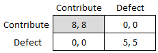 Fig.3 Assurance Game Contribute, Defect.png