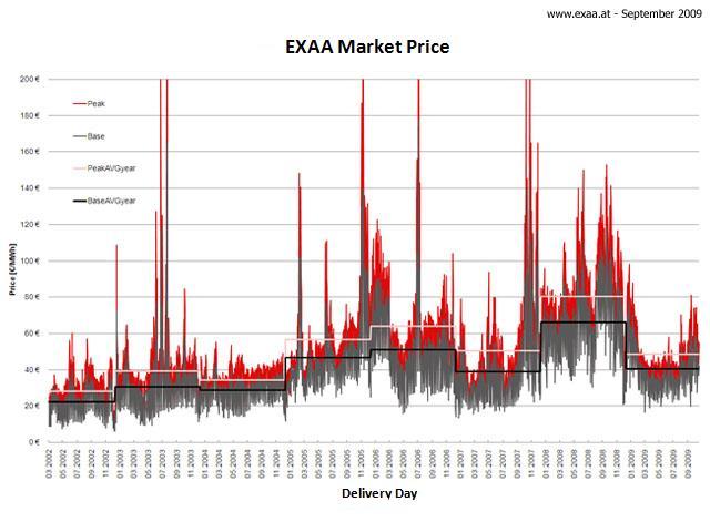 File:Market price Electricity spot.jpg