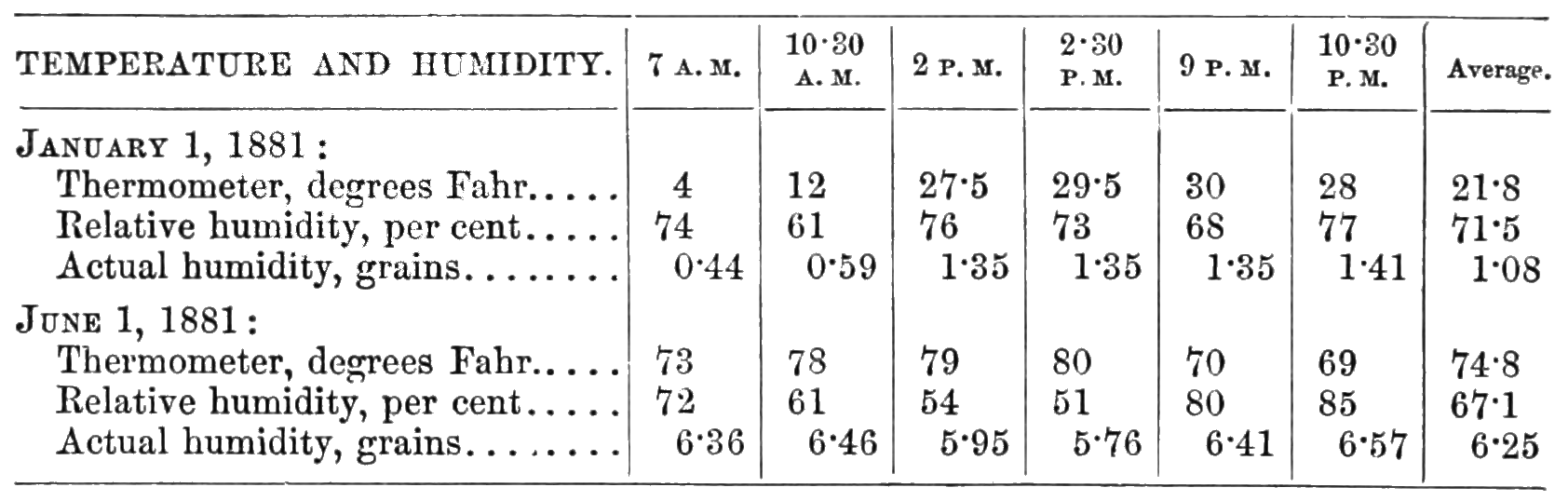 What is the relationship between temperature and humidity