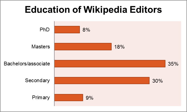 Levels of Education. Average Wikipedia Editor.