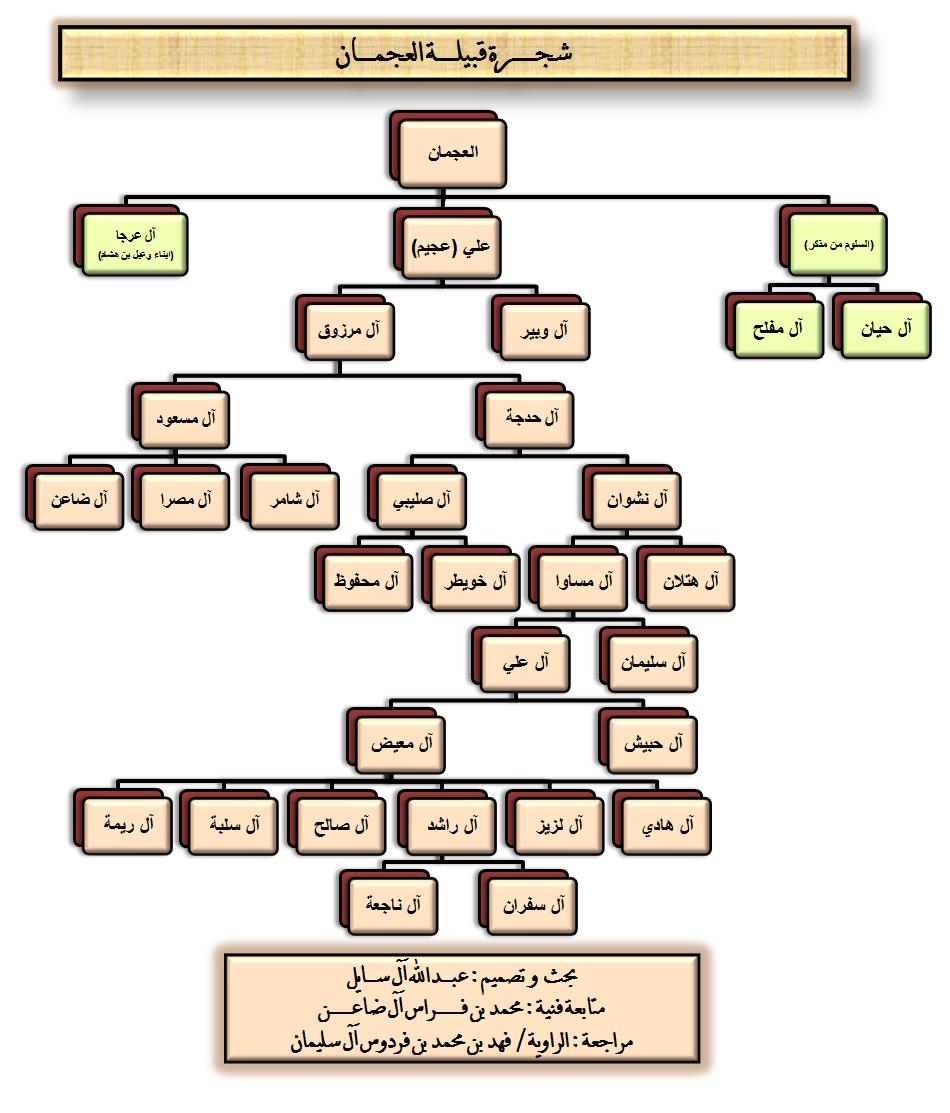 شجرة ال زايد بني هاجر