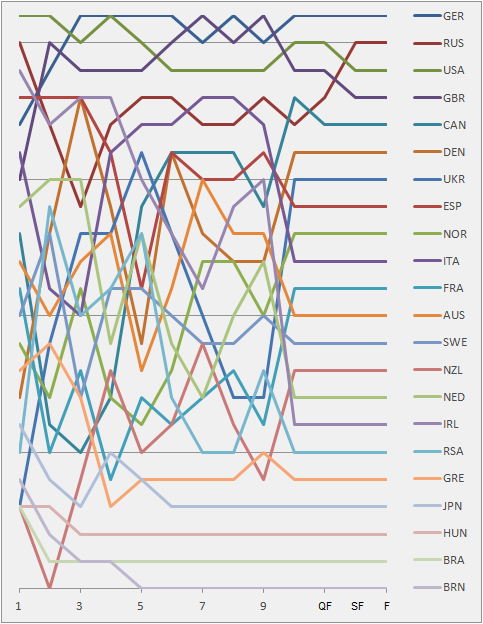 Graph showing the daily standings in the Solingr during the 1996 Summer Olympics 1996 SOLING Positions during the serie.png