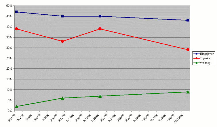 Polling on 14 October 2006