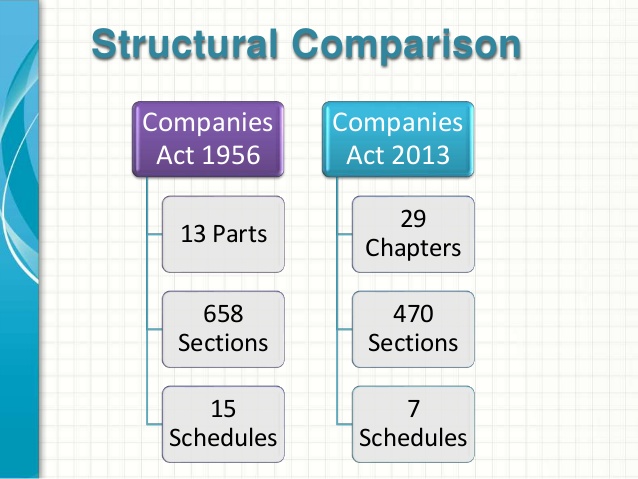 The Companies Act. Фирма the Act. Comparative structures. Complex Comparative structures.