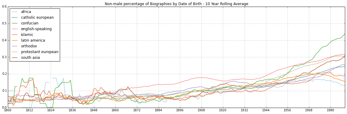 Wikidata Biographies sliced by place of birth, date of birth, and gender from 1000 BCE