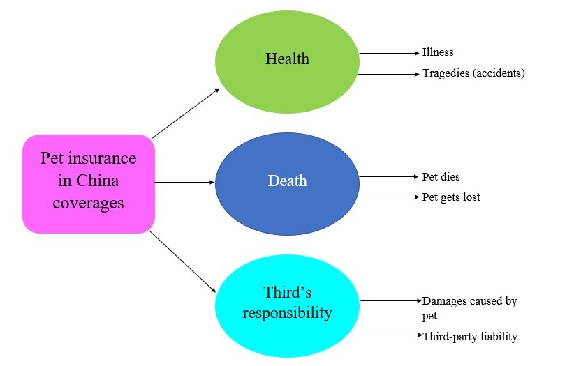File:Diagram Pet insurance coverage in China.jpg - Wikimedia Commons