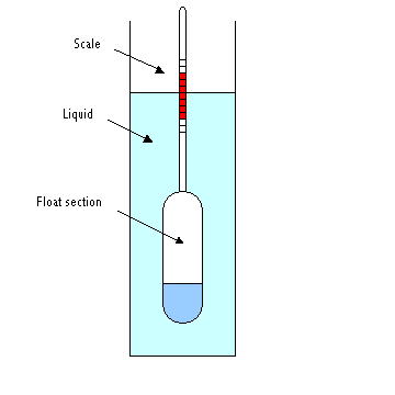 Hydrometer - Wikipedia