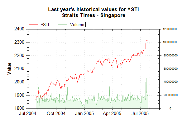 Sti Index Chart