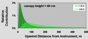 Relative contribution of the land surface area to the flux for two different measurement heights at near-neutral stability. Relative Contribution of land Surface area height.jpg