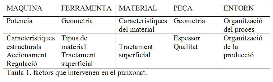 Factors que intervenen en el punxonat