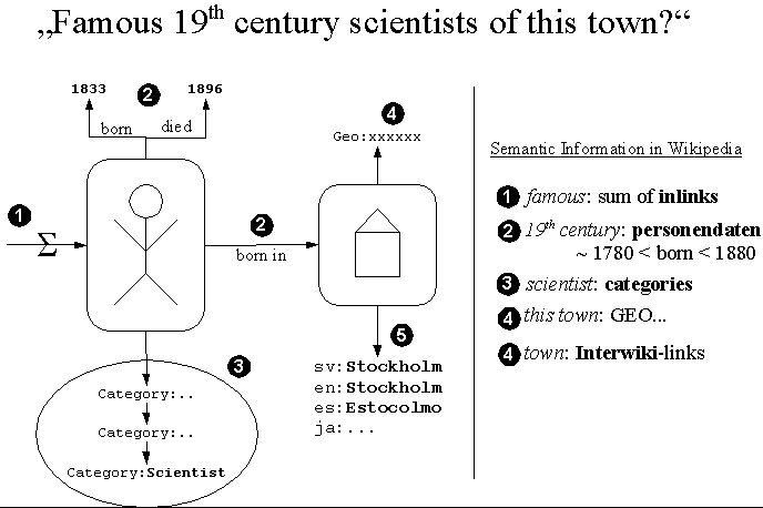 File:Various semantic in Wikipedia.png